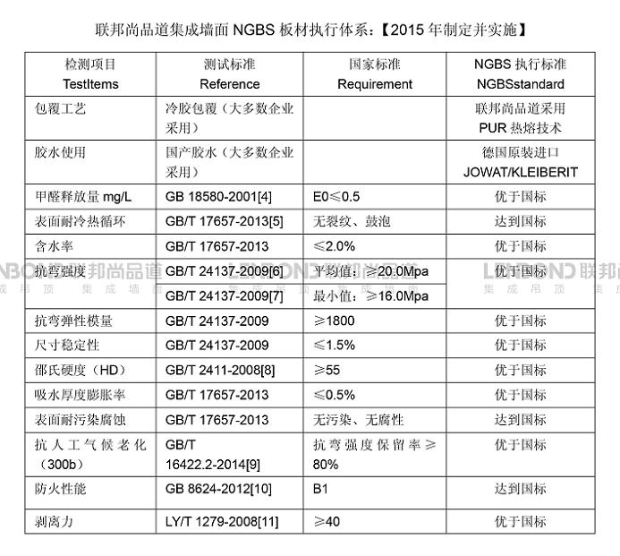 聯(lián)邦尚品道 集成墻面 NGBS標準